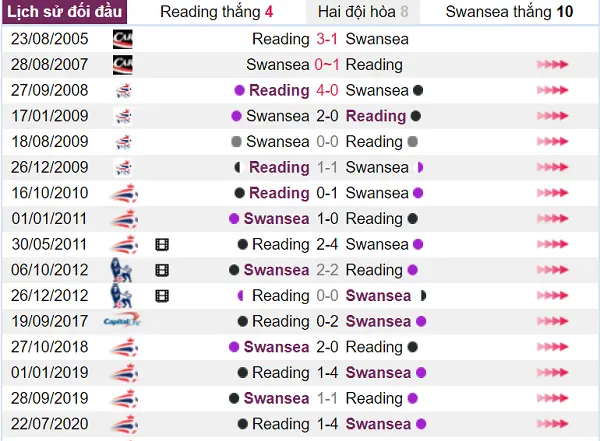 Nhận định lịch sử đối đầu giữa 2 đội Reading vs Swansea
