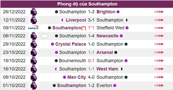 Phong độ Southampton rất tệ hại