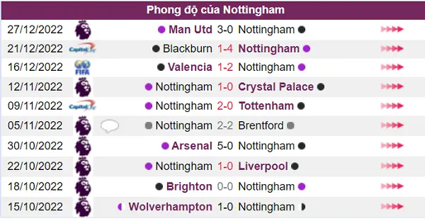 Phong độ của Nottingham khá cao hiện tại