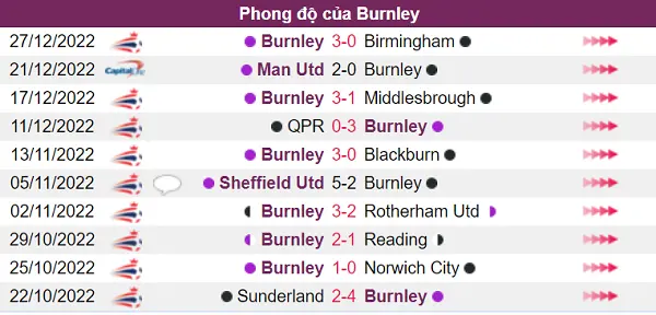 Nhận định phong độ của Burnley