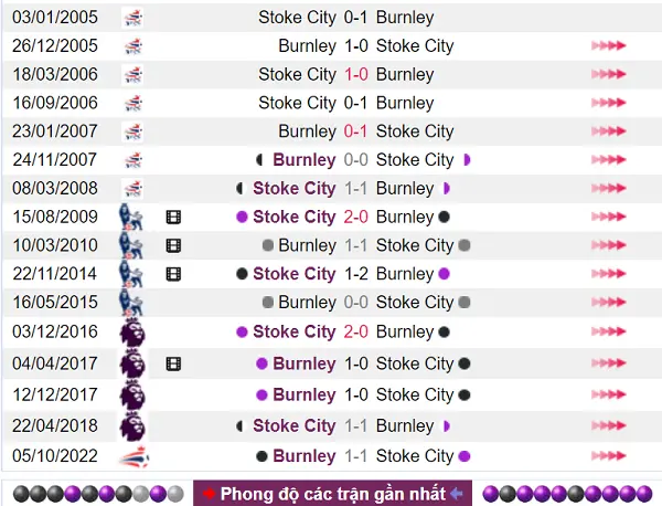 Thống kê lịch sử đối đầu giữa Stoke City vs Burnley
