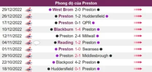 Nhận định phong độ Preston