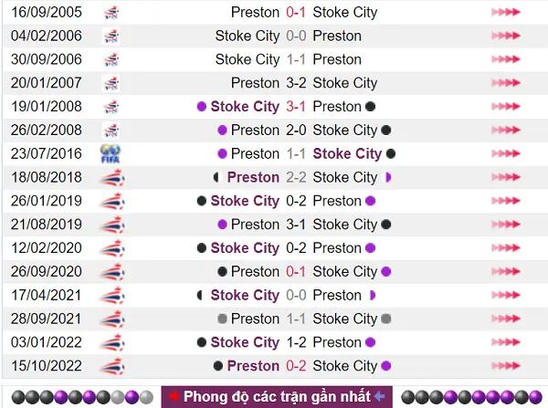 Phân tích lịch sử Stoke City vs Prestonđối đầu