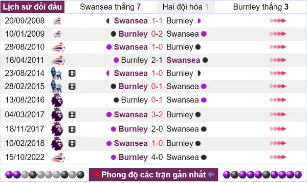 Phân tích lịch sử Swansea vs Burnley đối đầu