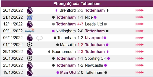 Nhận định phong độ Tottenham
