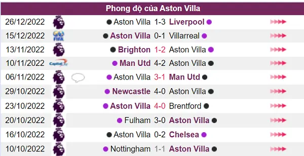Phong độ của Aston Villa khá tốt