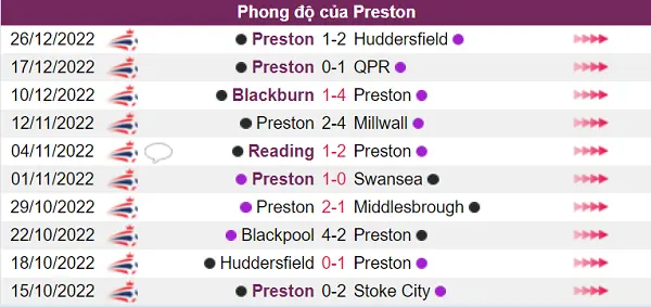 Nhận định phong độ của Preston