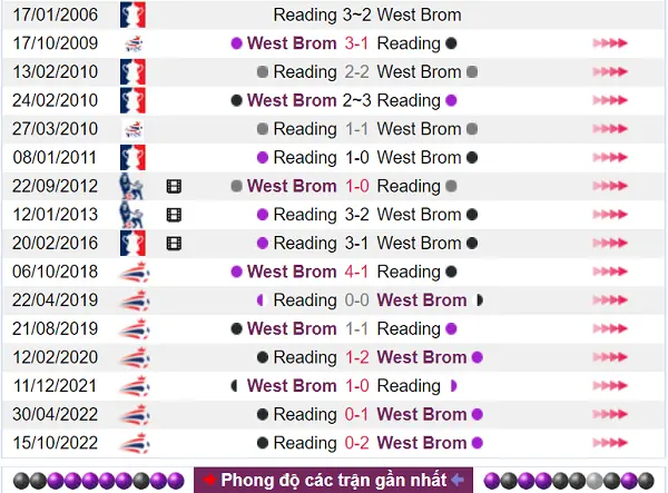 Phân tích lịch sử gặp nhau của West Brom vs Reading