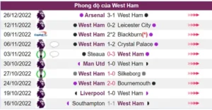 Nhận định phong độ West Ham