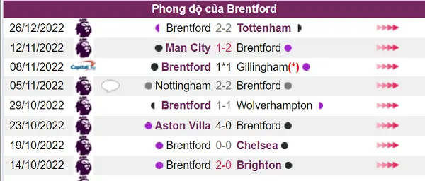 Nhận định phong độ của Brentford