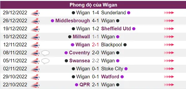 Nhận định phong độ Wigan