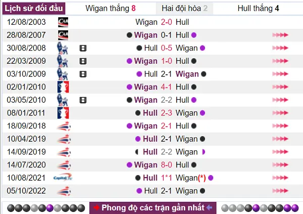 Phân tích các cuộc gặp nhau trong lịch sử của Wigan vs Hull