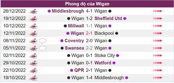 Nhận định phong độ Wigan