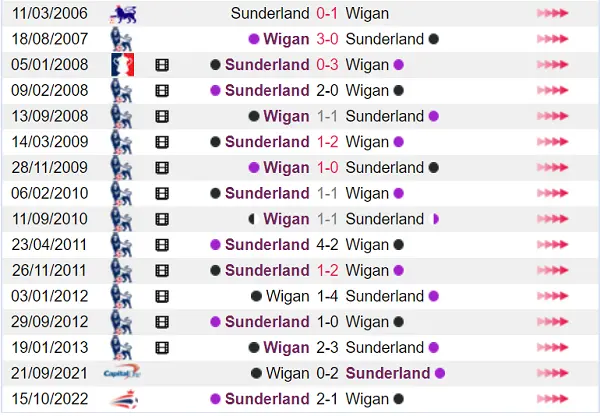 Thống kê đối đầu trong lịch sử của Wigan vs Sunderland