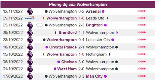 Phong độ của đội chủ nhà Wolverhampton