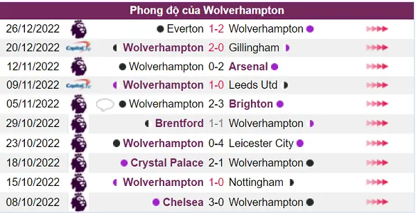 Nhận định phong độ Wolverhampton