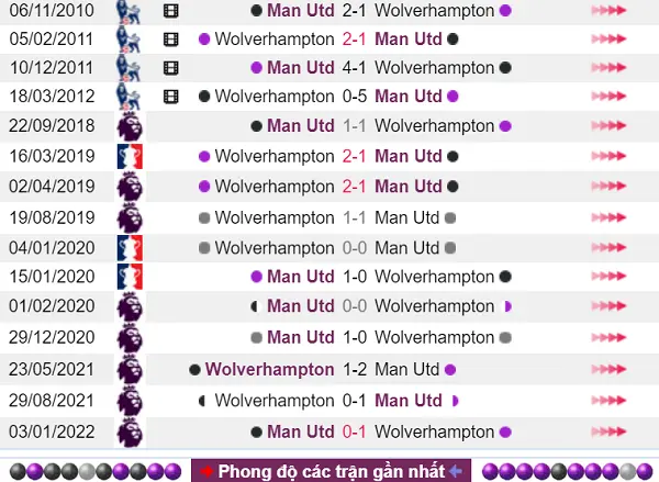 Kết quả đối đầu cho thấy Man Utd có lợi thế rất lớn