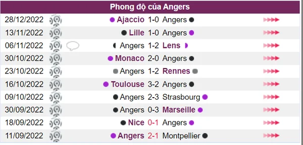 Thành tích thi đấu tệ hại của Angers trong 10 trận đấu gần nhất