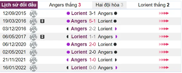 Lịch sử đối đầu của Angers và Lorient tính từ khi 2 đội lần đầu chạm trán