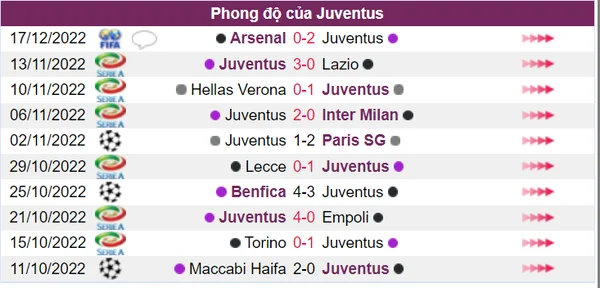 Juventus thể hiện phong độ chói sáng trong 10 trận thi đấu gần nhất