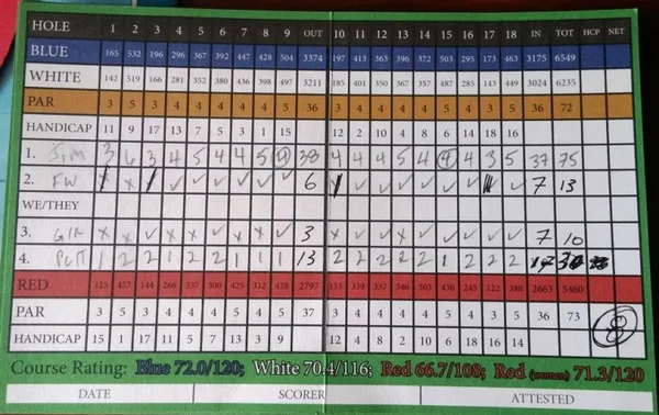 Điểm handicap được dùng để so sánh trình độ của các golfer