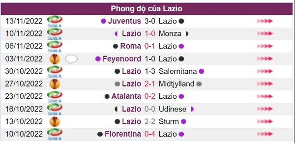 Lazio trong 10 trận đấu gần đây nhất