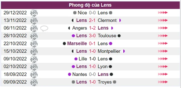 Lens có phong độ vô cùng ấn tượng trong 10 trận gần nhất