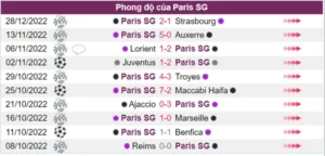 PSG có thành tích xuất sắc trong 10 trận đấu gần đây