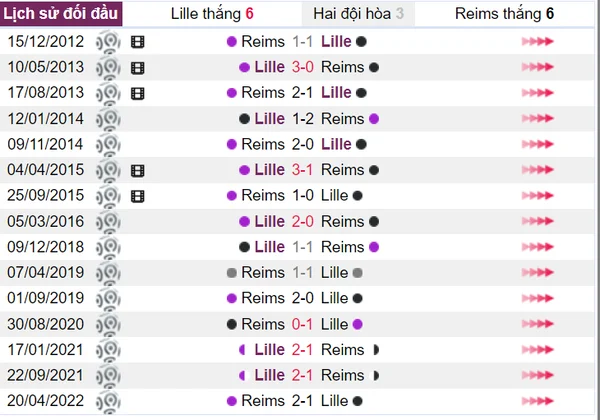 Lille và Reims có nhiều lần giáp mặt nhau tại Ligue 1