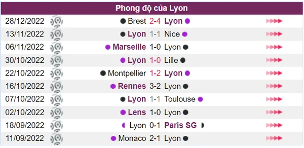 Phong độ của Lyon trong 10 trận gần nhất trên mọi mặt trận