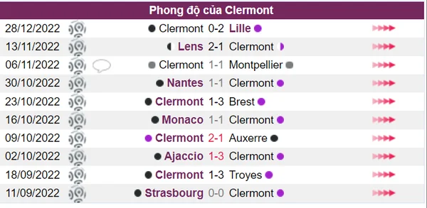 Thành tích thi đấu không tốt của Clermont trong 10 trận gần nhất