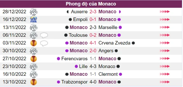 Phong độ thi đấu của Monaco trong thời gian gần đây là khá ổn