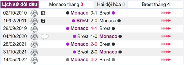 Lịch sử đối đầu của Monaco và Brest tính từ 02/10/2010