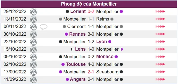 Dù phong độ chưa tốt, tinh thần Montpellier đang lên cao sau chiến thắng ở vòng 16