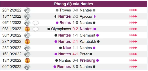 Thành tích thi đấu trong 10 trận gần nhất của Nantes