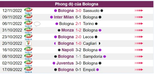 Phong độ của Bologna trong 10 trận gần nhất