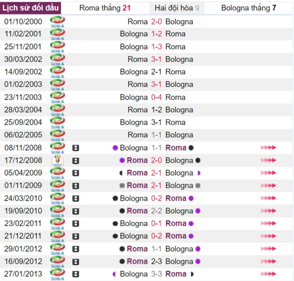 Trích lược lịch sử đối đầu của AS Roma và Bologna ở các giải bóng đá