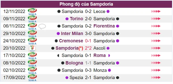 Phong độ của Sampdoria trong 10 trận gần nhất