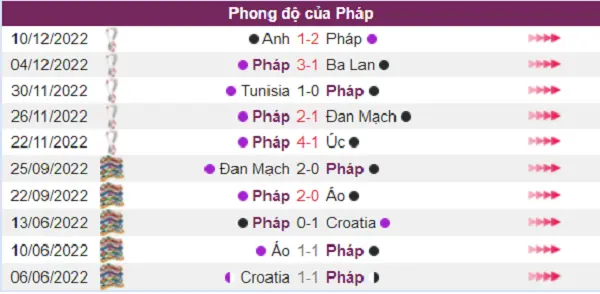 Phân tích phong độ tuyển Pháp trước thềm bán kết