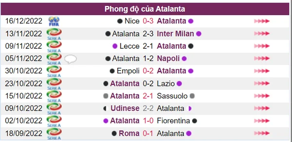 Phong độ của Atalanta trong các trận đấu gần đây