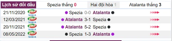 Lịch sử đối đầu của Spezia vs Atalanta ở mọi mặt trận