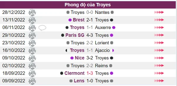 Phong độ thi đấu kém cỏi của Troyes trong 10 trận gần nhất