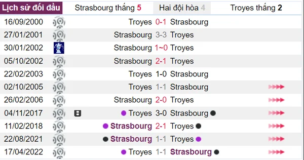 Lịch sử đối đầu của Strasbourg vs Troyes tại các đấu trường