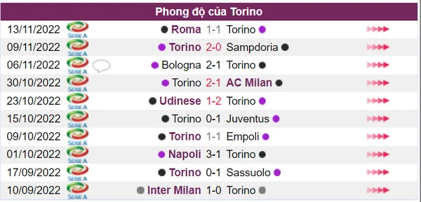 Phong độ của Torino trong các trận đấu gần đây