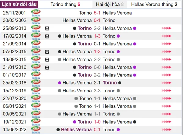 Torino và Hellas Verona cùng lịch sử đối đầu của cả 2 đội