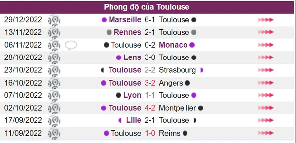 Phong độ của Toulouse trong 10 trận gần nhất