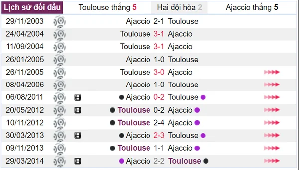 Lịch sử đối đầu của Toulouse và Ajaccio tại tất cả các mặt trận
