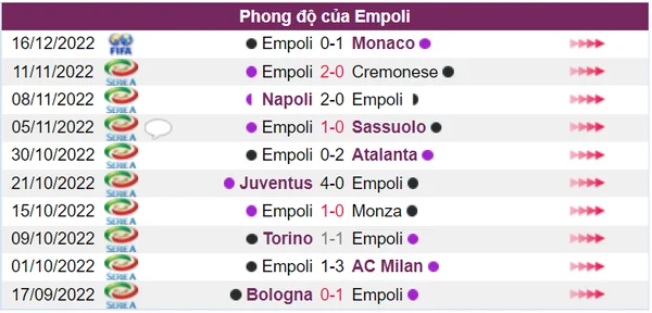 Phong độ của Empoli trong 10 trận gần đây