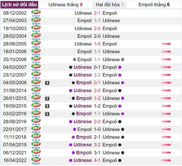 Lịch sử đối đầu của Udinese và Empoli từ trước đến nay