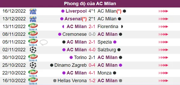 Nhận định phong độ thi đấu AC Milan